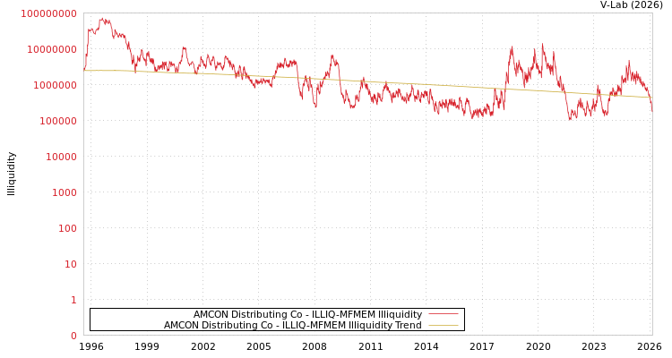 graph of AMCON Distributing Co ILLIQ-MFMEM