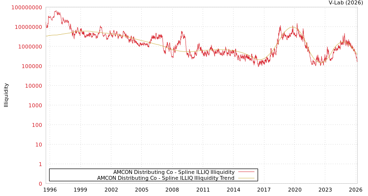 graph of AMCON Distributing Co ILLIQ-SMEM