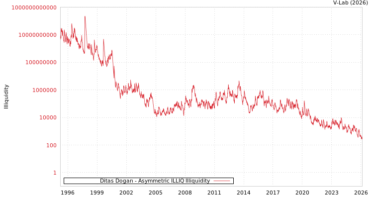 graph of Ditas Dogan ILLIQ-AMEM