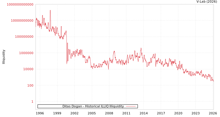 graph of Ditas Dogan ILLIQ-HIST