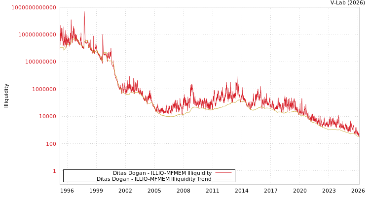 graph of Ditas Dogan ILLIQ-MFMEM