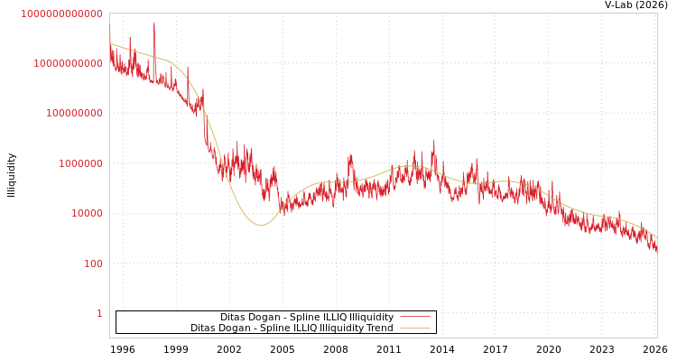 graph of Ditas Dogan ILLIQ-SMEM
