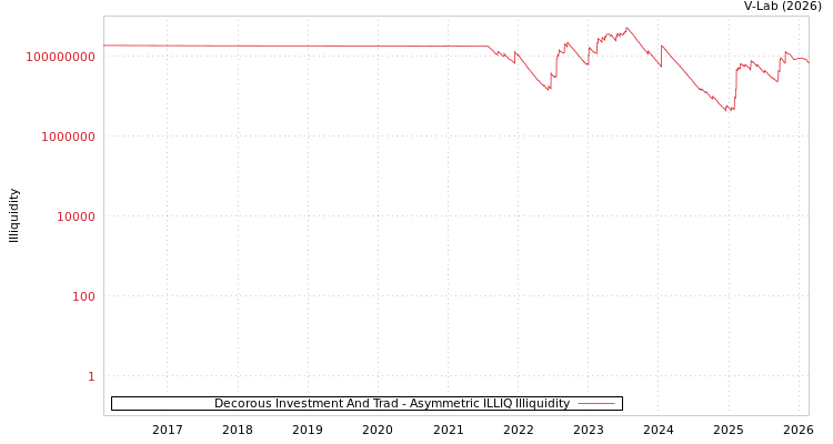 graph of Decorous Investment And Trad ILLIQ-AMEM