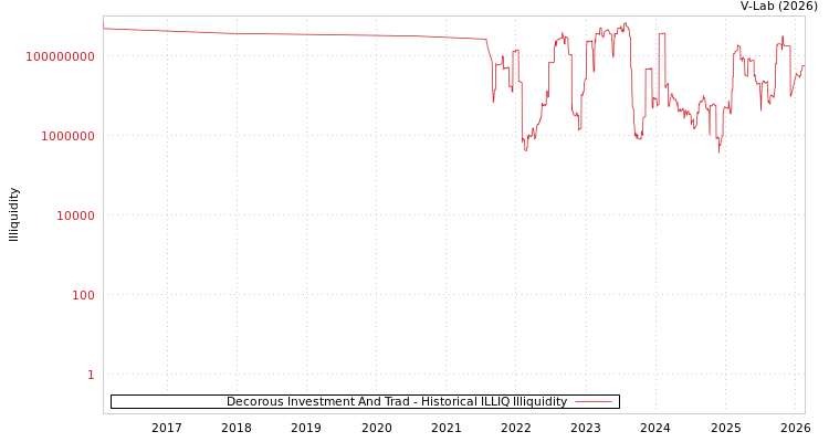 graph of Decorous Investment And Trad ILLIQ-HIST