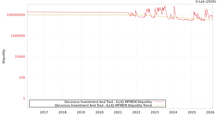 graph of Decorous Investment And Trad ILLIQ-MFMEM
