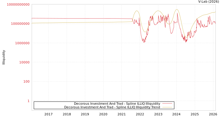 graph of Decorous Investment And Trad ILLIQ-SMEM
