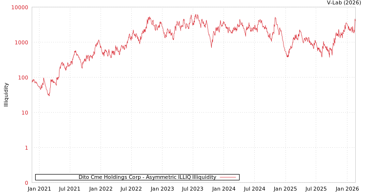 graph of Dito Cme Holdings Corp ILLIQ-AMEM