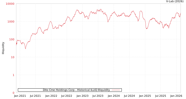 graph of Dito Cme Holdings Corp ILLIQ-HIST