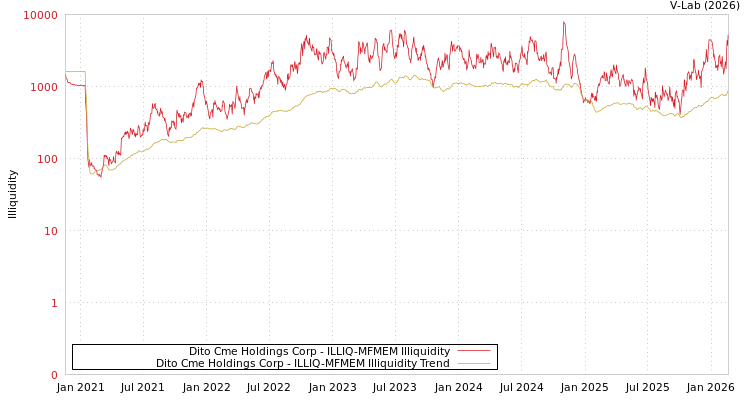 graph of Dito Cme Holdings Corp ILLIQ-MFMEM