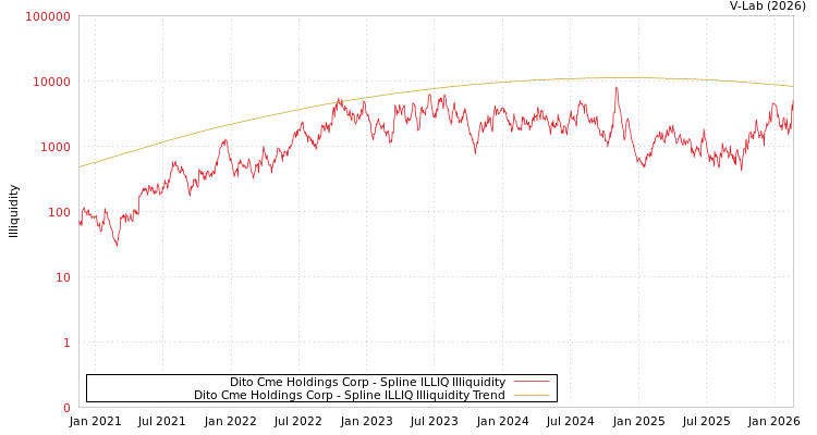 graph of Dito Cme Holdings Corp ILLIQ-SMEM