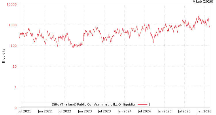 graph of Ditto (Thailand) Public Co ILLIQ-AMEM