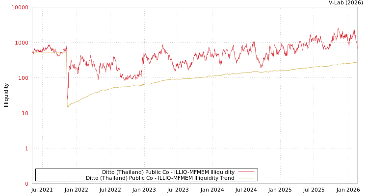 graph of Ditto (Thailand) Public Co ILLIQ-MFMEM