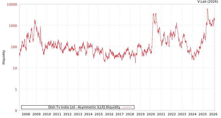 graph of Dish Tv India Ltd ILLIQ-AMEM