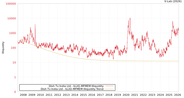 graph of Dish Tv India Ltd ILLIQ-MFMEM