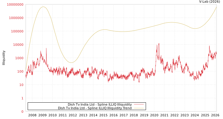 graph of Dish Tv India Ltd ILLIQ-SMEM