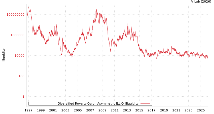 graph of Diversified Royalty Corp ILLIQ-AMEM