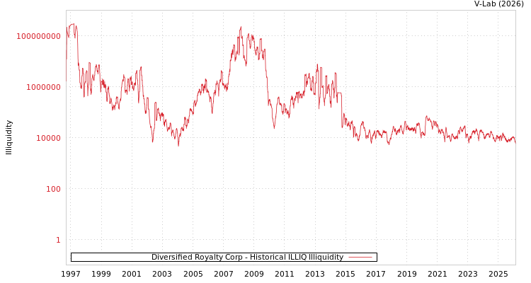 graph of Diversified Royalty Corp ILLIQ-HIST