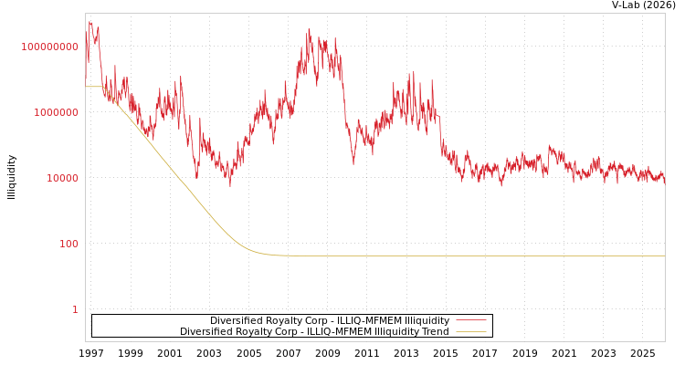graph of Diversified Royalty Corp ILLIQ-MFMEM