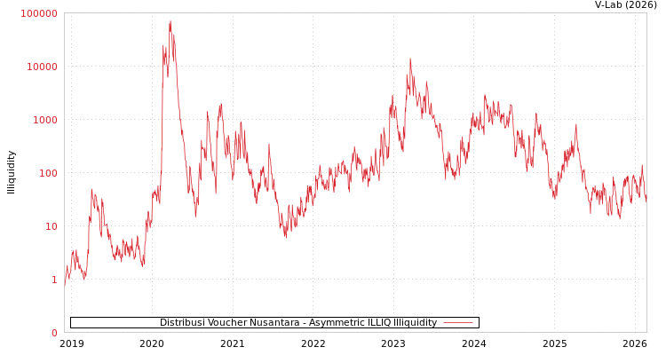 graph of Distribusi Voucher Nusantara ILLIQ-AMEM