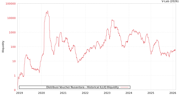 graph of Distribusi Voucher Nusantara ILLIQ-HIST