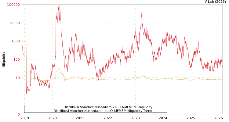 graph of Distribusi Voucher Nusantara ILLIQ-MFMEM