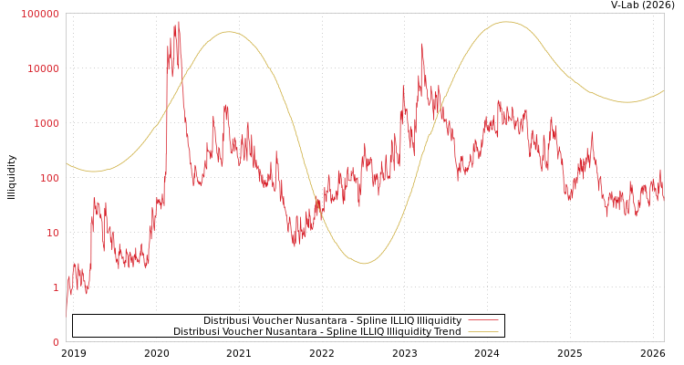 graph of Distribusi Voucher Nusantara ILLIQ-SMEM