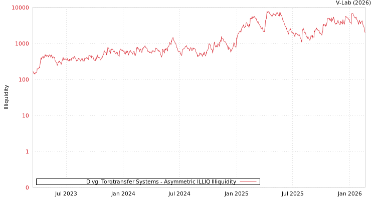graph of Divgi Torqtransfer Systems ILLIQ-AMEM