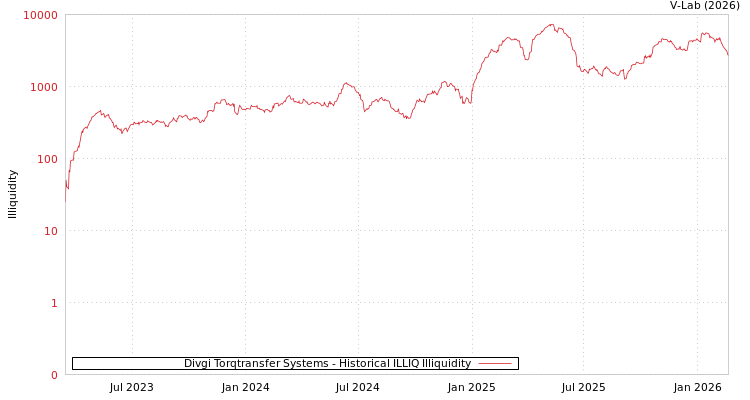 graph of Divgi Torqtransfer Systems ILLIQ-HIST