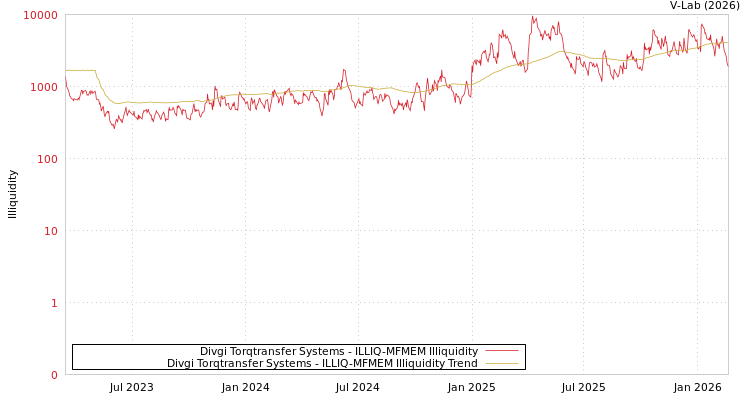 graph of Divgi Torqtransfer Systems ILLIQ-MFMEM