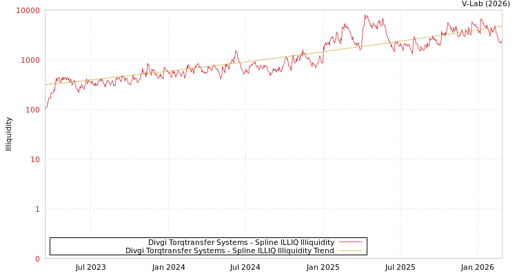 graph of Divgi Torqtransfer Systems ILLIQ-SMEM