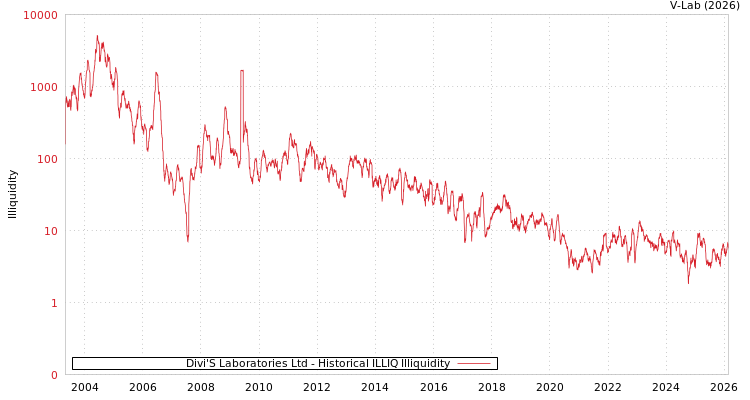 graph of Divi'S Laboratories Ltd ILLIQ-HIST