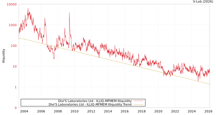 graph of Divi'S Laboratories Ltd ILLIQ-MFMEM