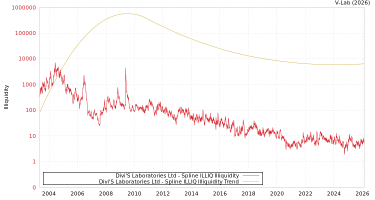 graph of Divi'S Laboratories Ltd ILLIQ-SMEM