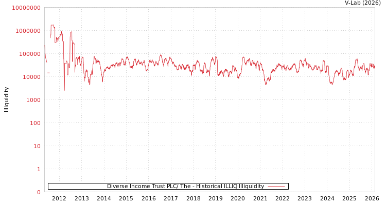graph of Diverse Income Trust PLC/ The ILLIQ-HIST