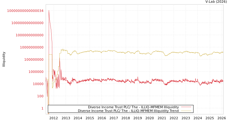 graph of Diverse Income Trust PLC/ The ILLIQ-MFMEM