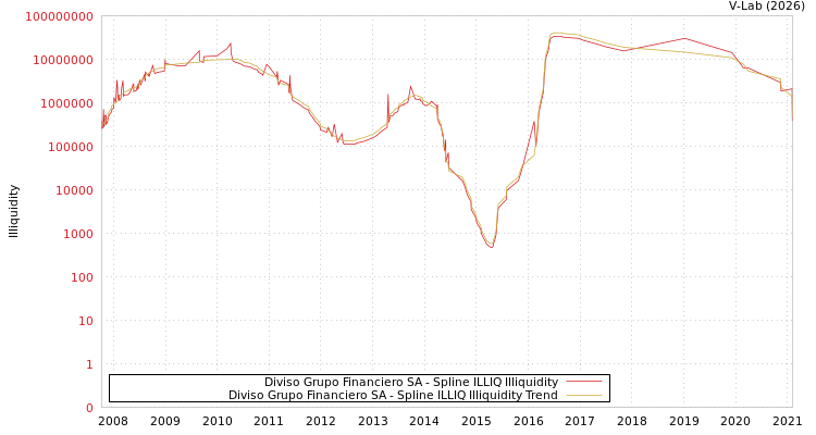 graph of Diviso Grupo Financiero SA ILLIQ-SMEM