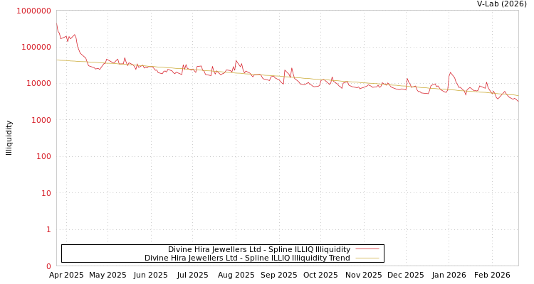 graph of Divine Hira Jewellers Ltd ILLIQ-SMEM