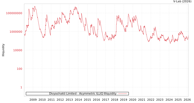 graph of Divyashakti Limited ILLIQ-AMEM