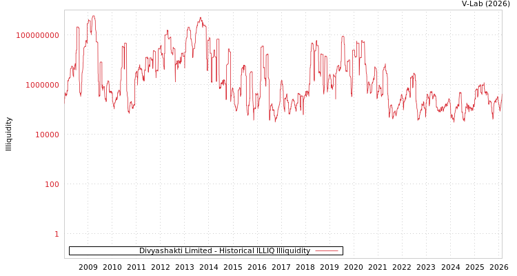 graph of Divyashakti Limited ILLIQ-HIST