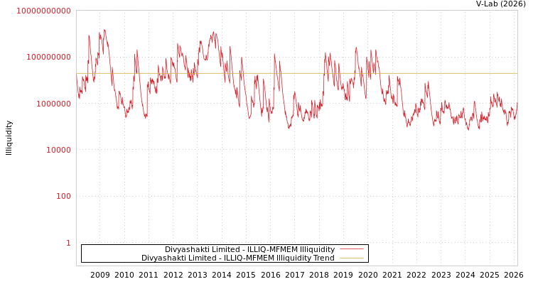 graph of Divyashakti Limited ILLIQ-MFMEM