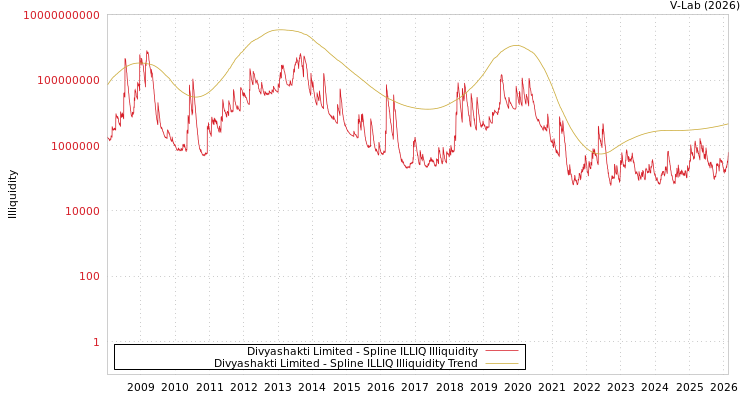 graph of Divyashakti Limited ILLIQ-SMEM