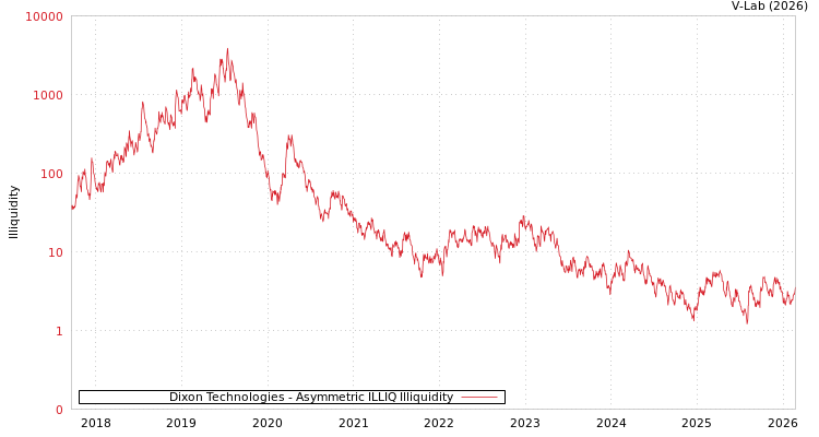 graph of Dixon Technologies ILLIQ-AMEM
