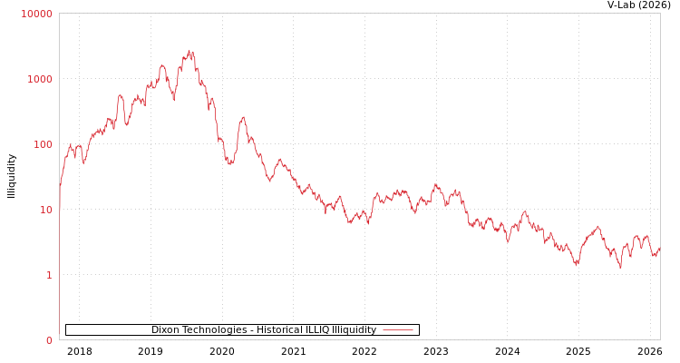 graph of Dixon Technologies ILLIQ-HIST