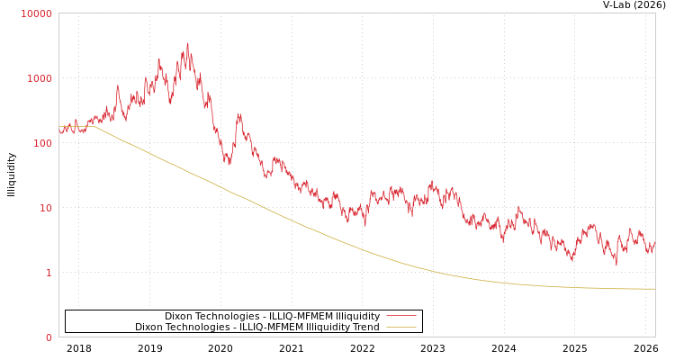 graph of Dixon Technologies ILLIQ-MFMEM