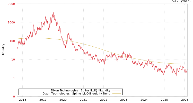 graph of Dixon Technologies ILLIQ-SMEM