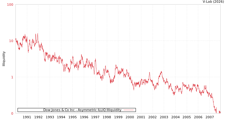 graph of Dow Jones & Co Inc ILLIQ-AMEM