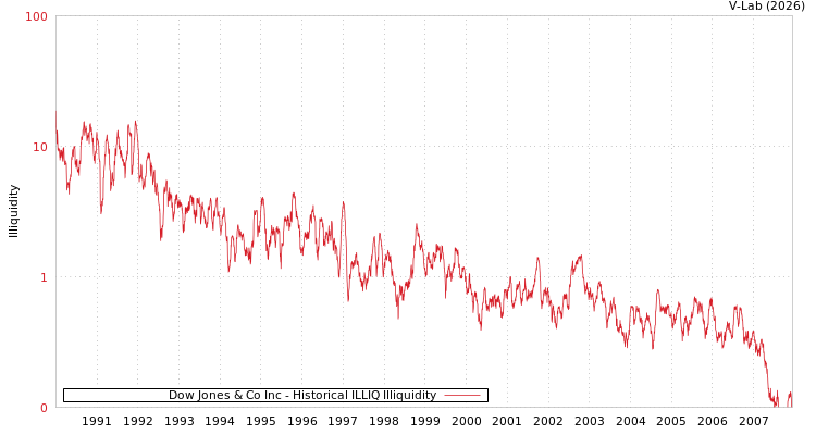 graph of Dow Jones & Co Inc ILLIQ-HIST