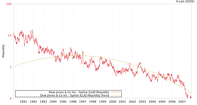 graph of Dow Jones & Co Inc ILLIQ-SMEM