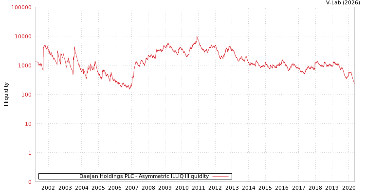 graph of Daejan Holdings PLC ILLIQ-AMEM