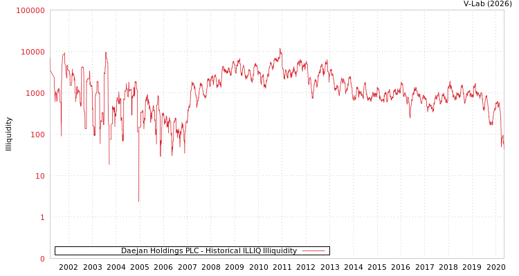 graph of Daejan Holdings PLC ILLIQ-HIST